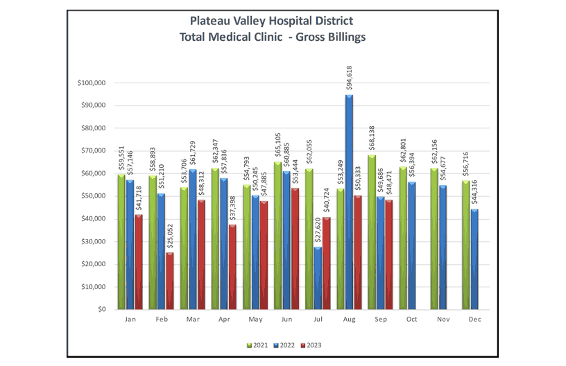 Total Medical Clinic Gross Billings