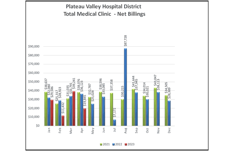 Total Medical Clinic Net Billings