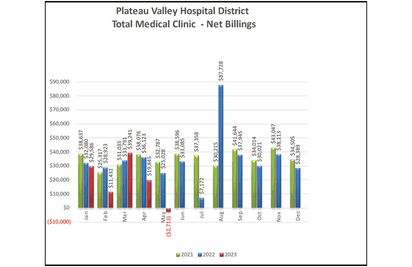 Total Medical Clinic Net Billings