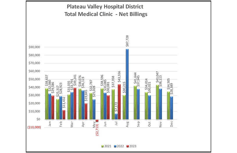 Total Medical Clinic Net Billings