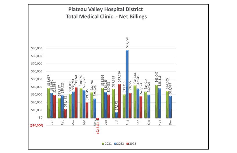 Total Medical Clinic Net Billings