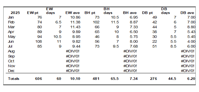 Collbran Clinic patient days