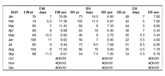 Collbran Clinic patient days