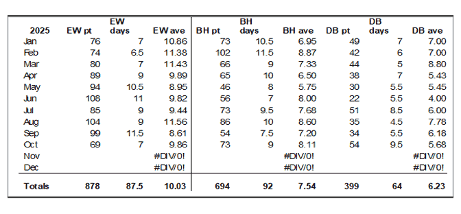 Collbran Clinic patient days