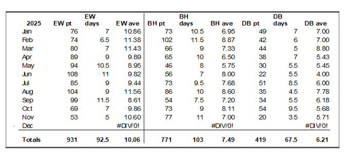 Collbran Clinic patient days