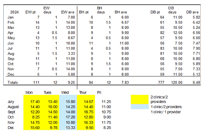 Mesa Clinic patient days + both clinics monthly totals