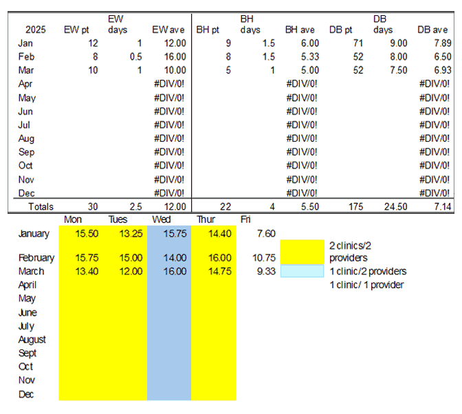 Mesa Clinic patient days + both clinics monthly totals