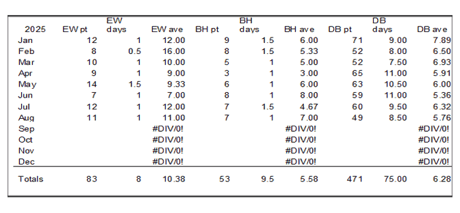 Mesa Clinic patient days
