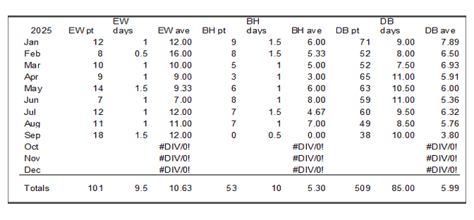 Mesa Clinic patient days