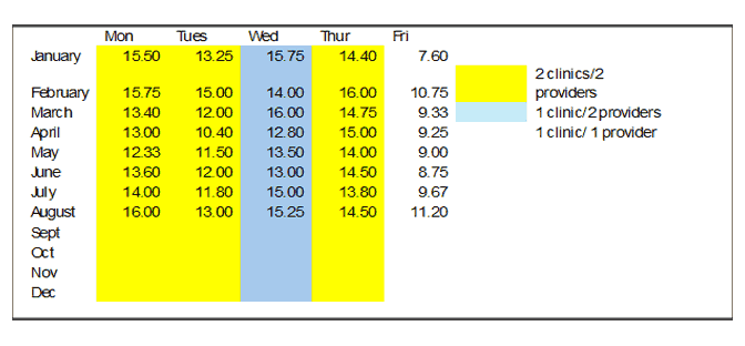 Mesa and Collbran clinics monthly totals