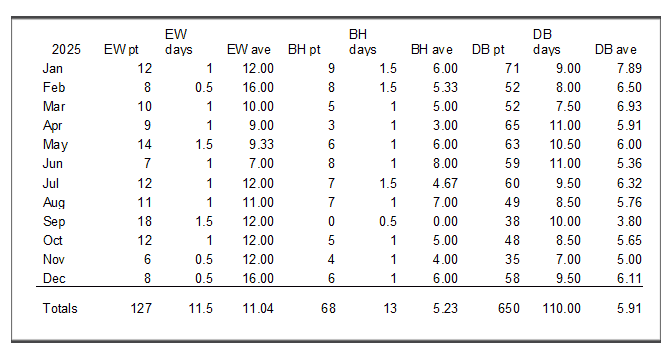 Mesa Clinic patient days